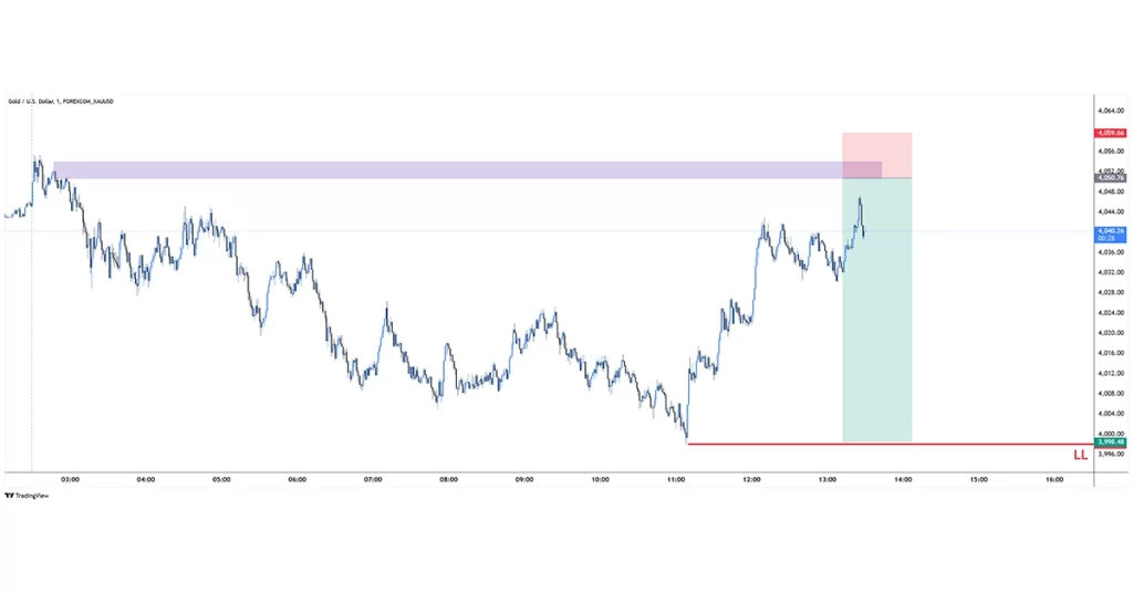XAUUSD sell 2025-11-18 11:11:49 ✅ Objetivo Alcanzado